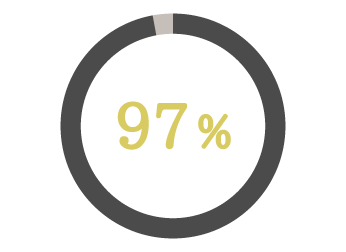 ご利用者様の97％が満足する買取サービス。